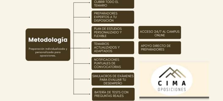 Cima Oposiciones Metodologia